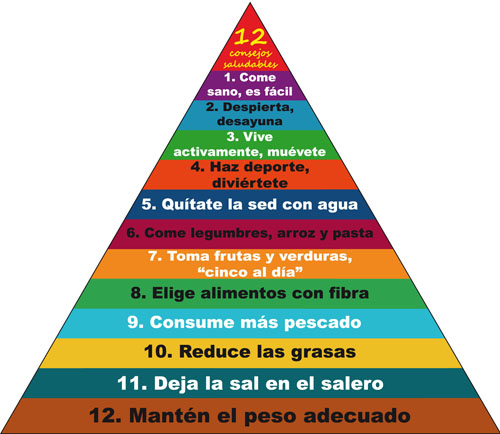 Piramide de 12 consejos saludables